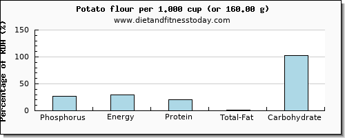 phosphorus and nutritional content in a potato